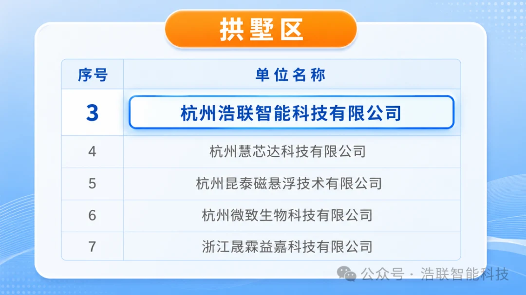 喜报!浩联智能入选2025年度杭州市“新雏鹰”企业新闻配图